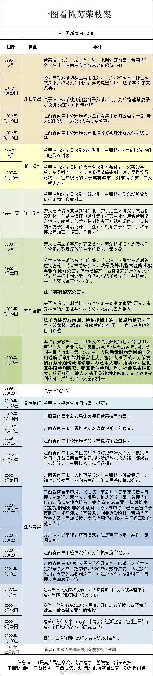 劳枝荣犯的什么案_劳枝荣庭审_从犯案到伏法 劳荣枝的27年