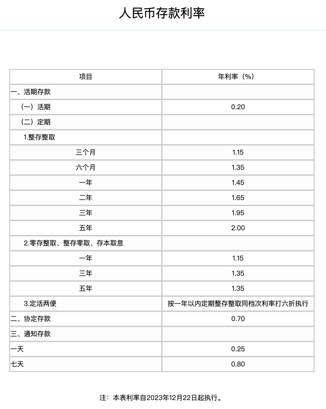 存款挂牌利率和基准利率_存款挂牌利率等于_3年定存挂牌利率进入“1时代”