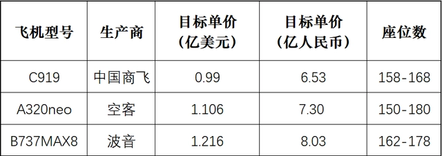 国产飞机c919价格_国产c919飞机最新定价曝光_国产飞机c919多少钱一架