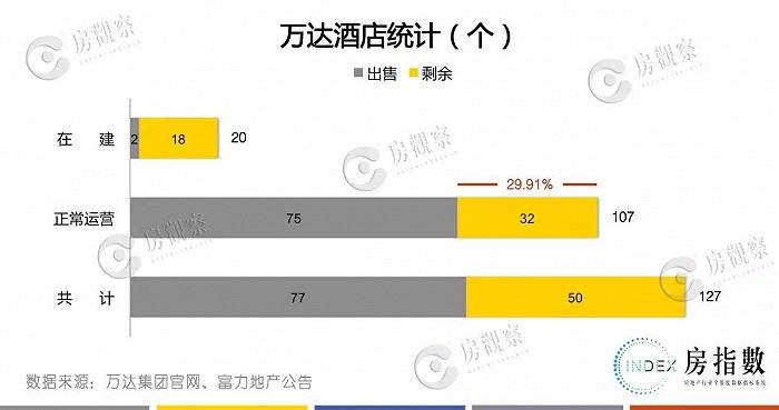 上海万达酒店内部_万达上海出售酒店投资公司_万达出售上海万达酒店投资公司