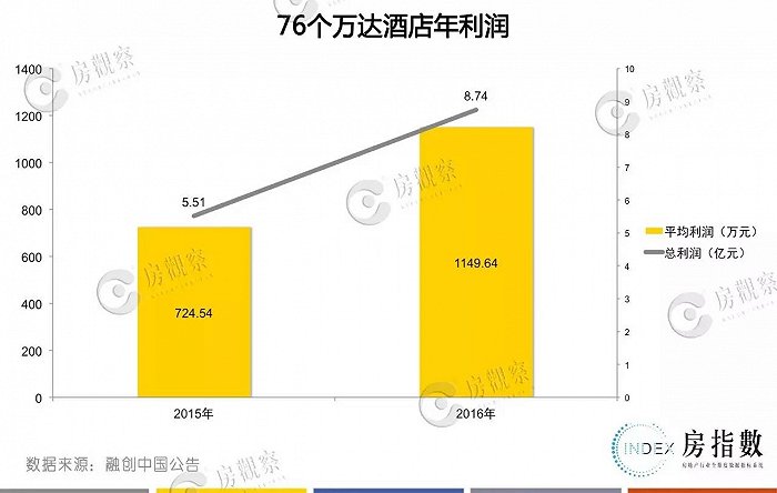 万达出售上海万达酒店投资公司_万达上海出售酒店投资公司_上海万达酒店内部