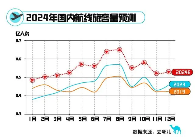 机票预订价格_漠河机票预订量暴增70%_机票预订量半小时暴涨15倍