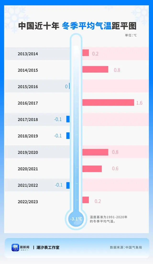 偏冷图片_今冬究竟偏冷还是偏暖？专家分析_偏暖的状态