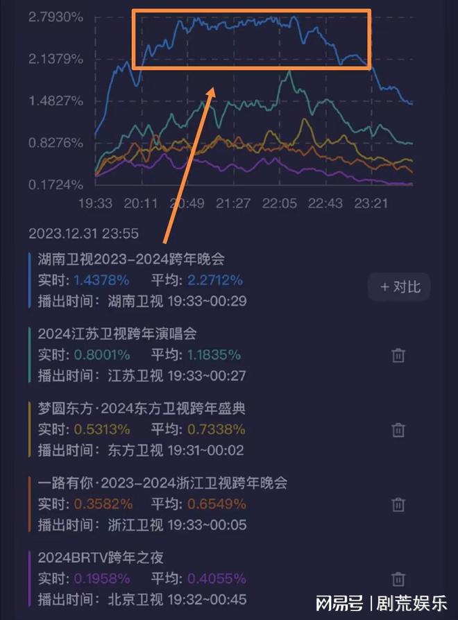 湖南卫视跨年收视第一名单__湖南卫视跨年收视曲线