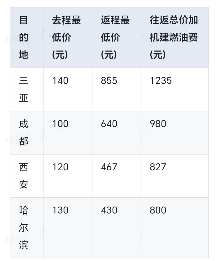 机票酒店近期频现白菜价_多地机票卖出白菜价新闻_五一机票酒店价格大幅上涨