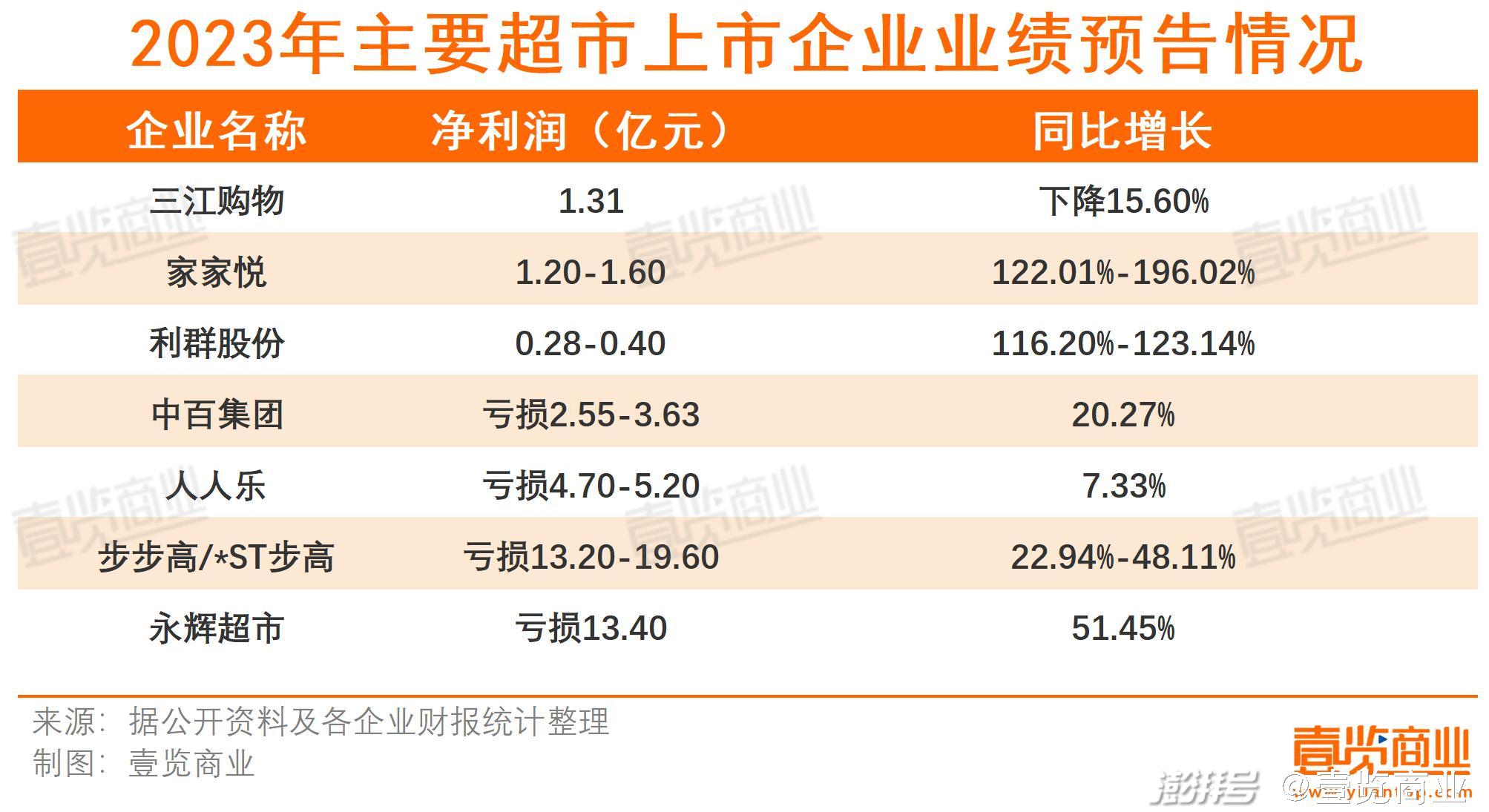 大润发关闭几家门店_多家大润发宣布闭店_大润发闭店了吗