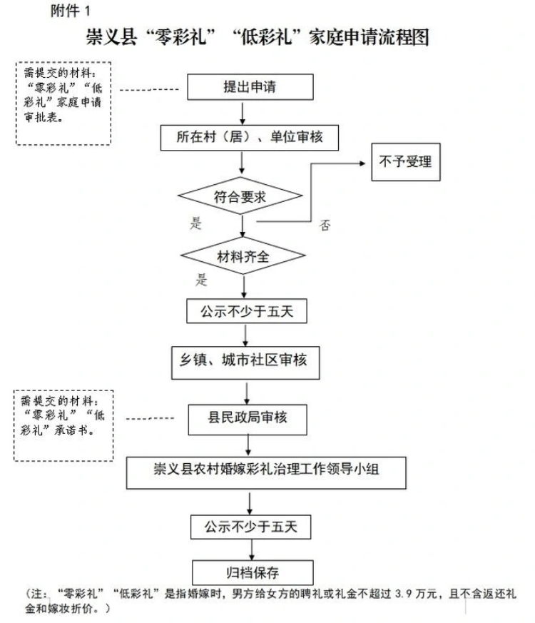 江西一地低彩礼夫妻子女可优先择校_江西对彩礼出台的规定_2020年江西彩礼政策