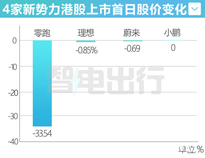 零跑C01遭大量弃购上市首日股价暴跌41-图10