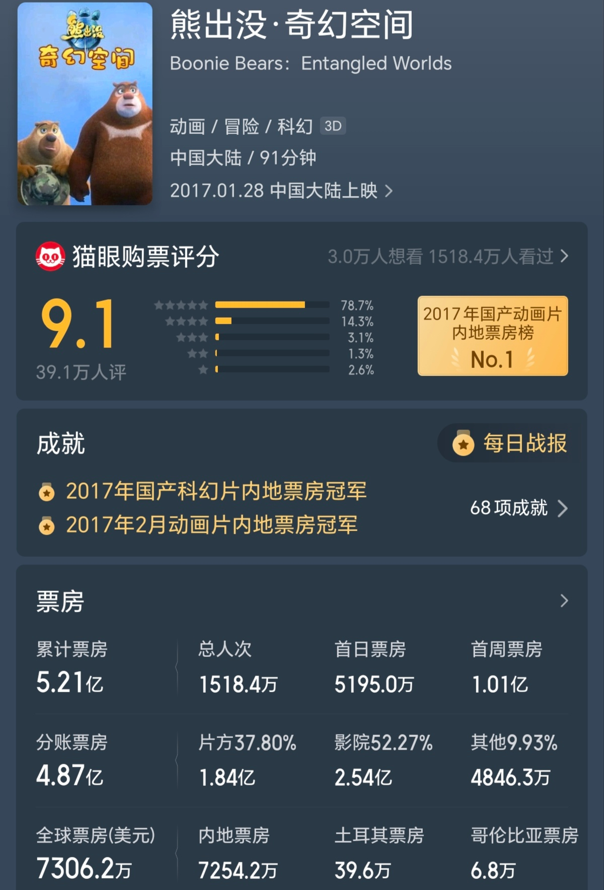 10部合计票房奔77亿 《熊出没》系列赚了多少钱？_10部合计票房奔77亿 《熊出没》系列赚了多少钱？_