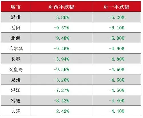 53城房价跌回一年前_房价要是跌了会怎么样_房价跌了之后会涨吗