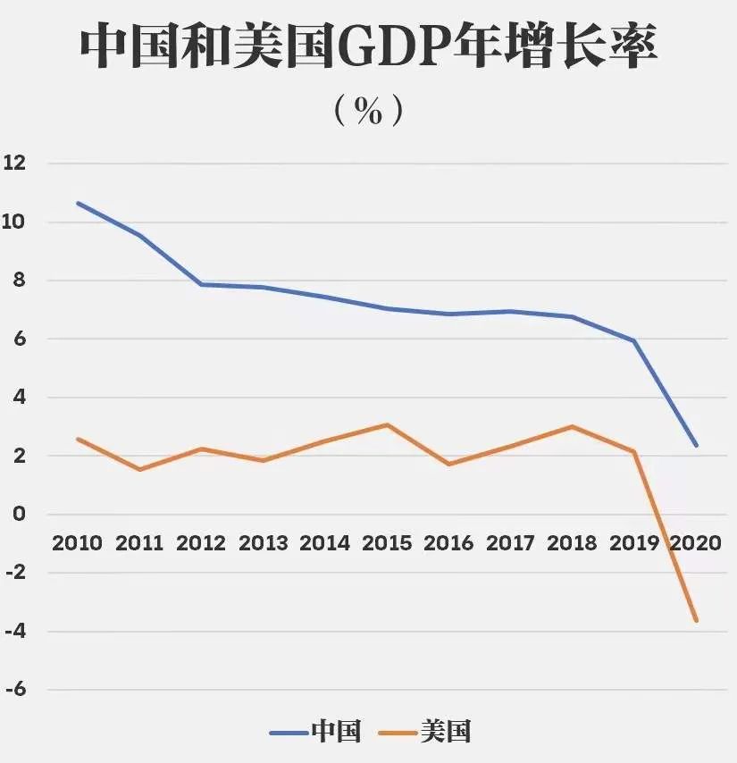 ▲ 世界银行数据显示，在2010至2020年间，中国GDP年增长率均显著高于美国。