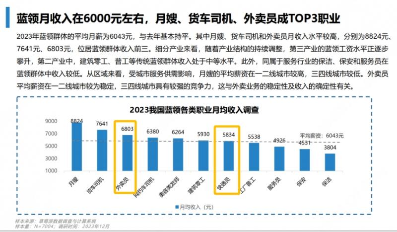 快递员转行送外卖了_送外卖快递员转行做什么好_送外卖快递员转行干什么