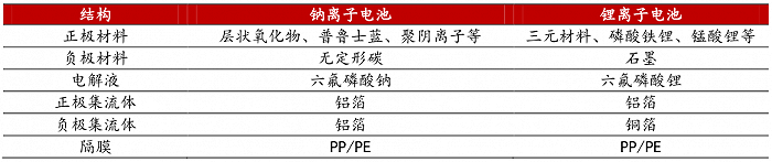 水电池有望5年内取代锂离子电池_原电池内部离子流向_原电池放电时离子移动方向