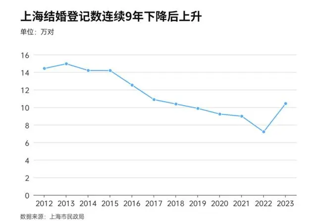 往年结婚人数_中国近十年来的结婚率_全国结婚人数近十年来首次回升