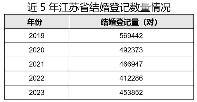 全国结婚人数近十年来首次回升_中国近十年来的结婚率_往年结婚人数