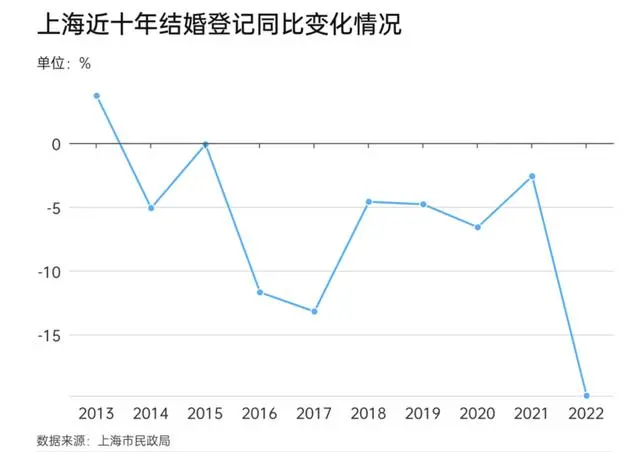 中国近十年来的结婚率_全国结婚人数近十年来首次回升_往年结婚人数