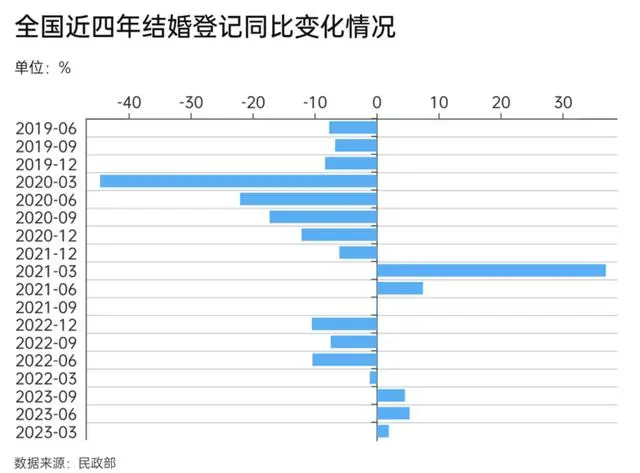 中国近十年来的结婚率_全国结婚人数近十年来首次回升_往年结婚人数