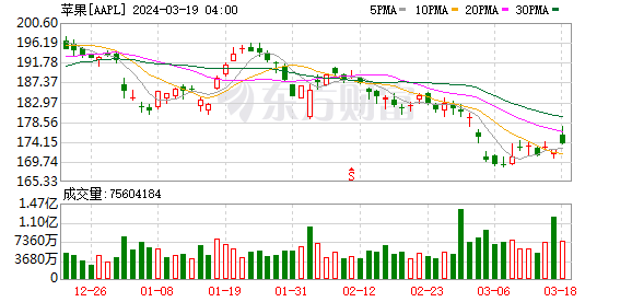 K图 AAPL_0