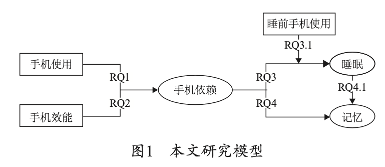 手机成瘾与睡眠质量_手机成瘾是影响睡眠质量重要因素_影响到睡眠