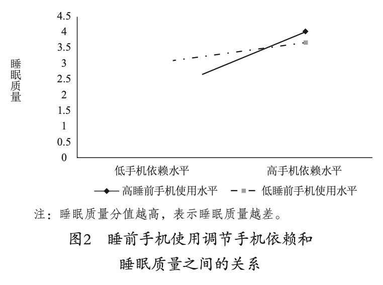 手机成瘾与睡眠质量_影响到睡眠_手机成瘾是影响睡眠质量重要因素