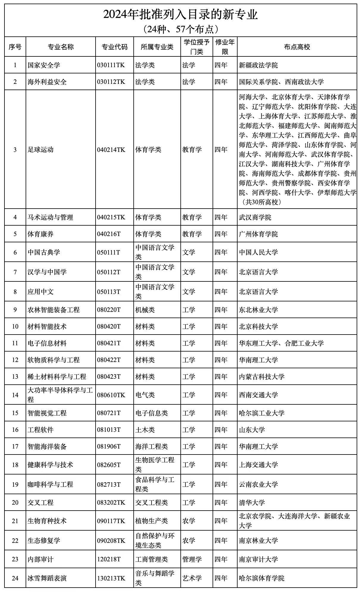 护理学等被列为国控专业_国控专业一定包分配吗_护用药理学重点