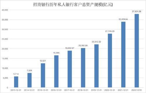 招行大客户们存了10万亿元 只占招行个人总户数2.35%