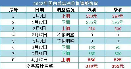 油价4月或进入8元时代_油价重回8元时代_油价进入4元时代