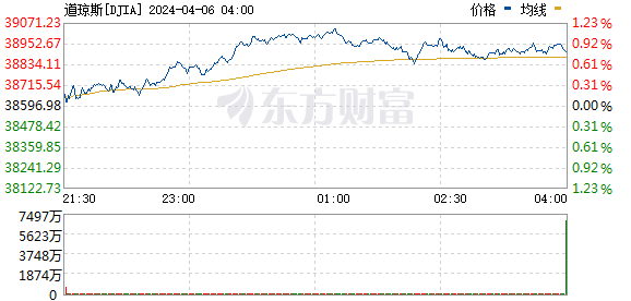 R图 DJIA_0