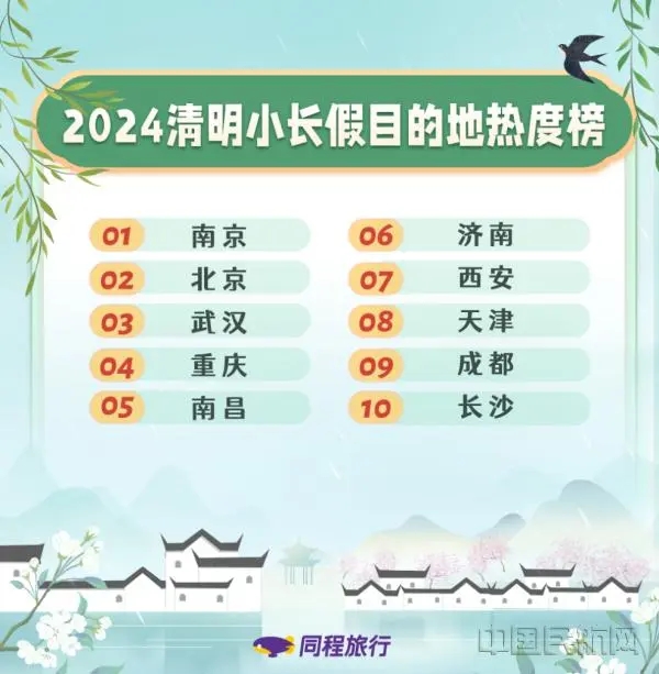 淄博清明节哪里好玩_清明淄博旅游热度同比涨幅超200%_清明天气淄博