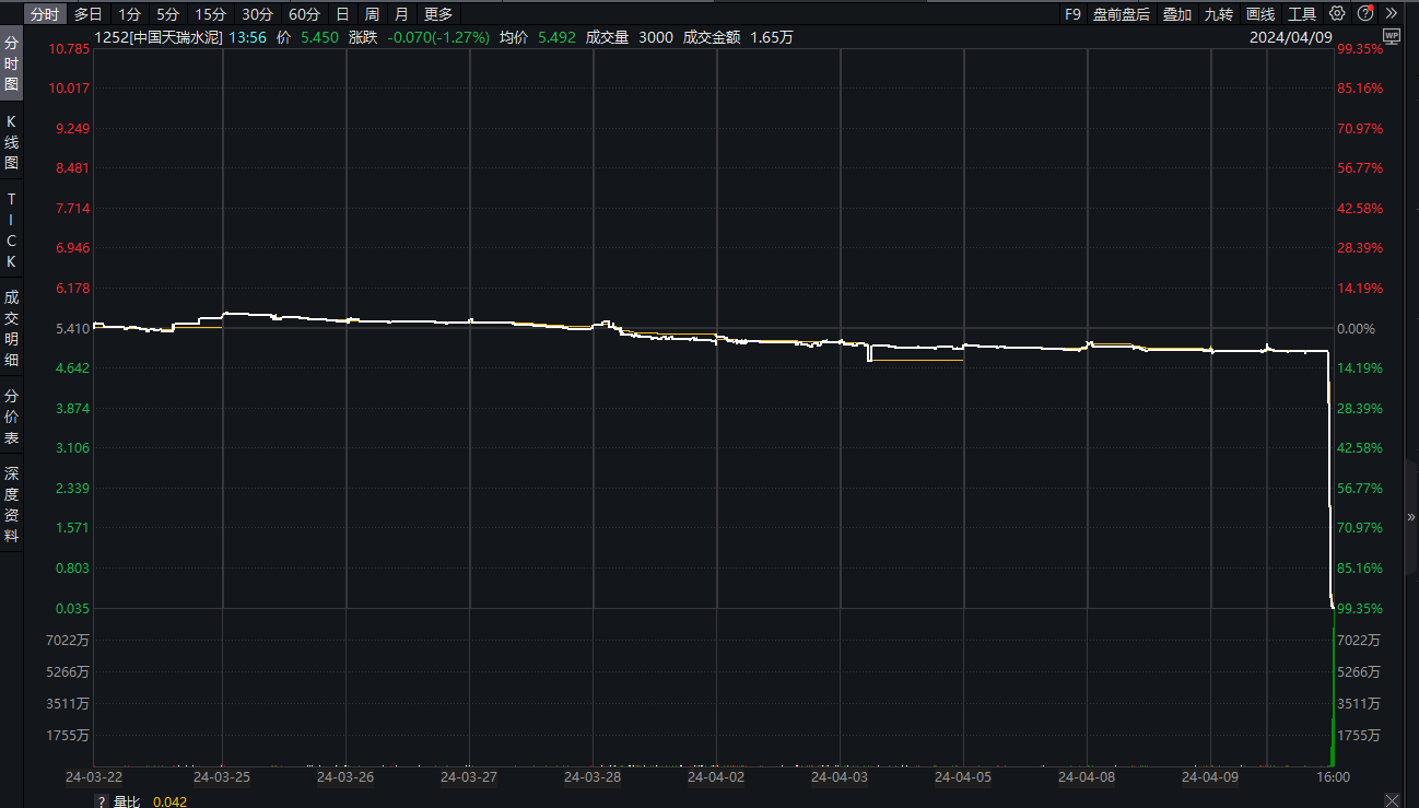 百亿级公司天瑞水泥闪崩跌超99%_百亿级公司天瑞水泥闪崩跌超99%_百亿级公司天瑞水泥闪崩跌超99%