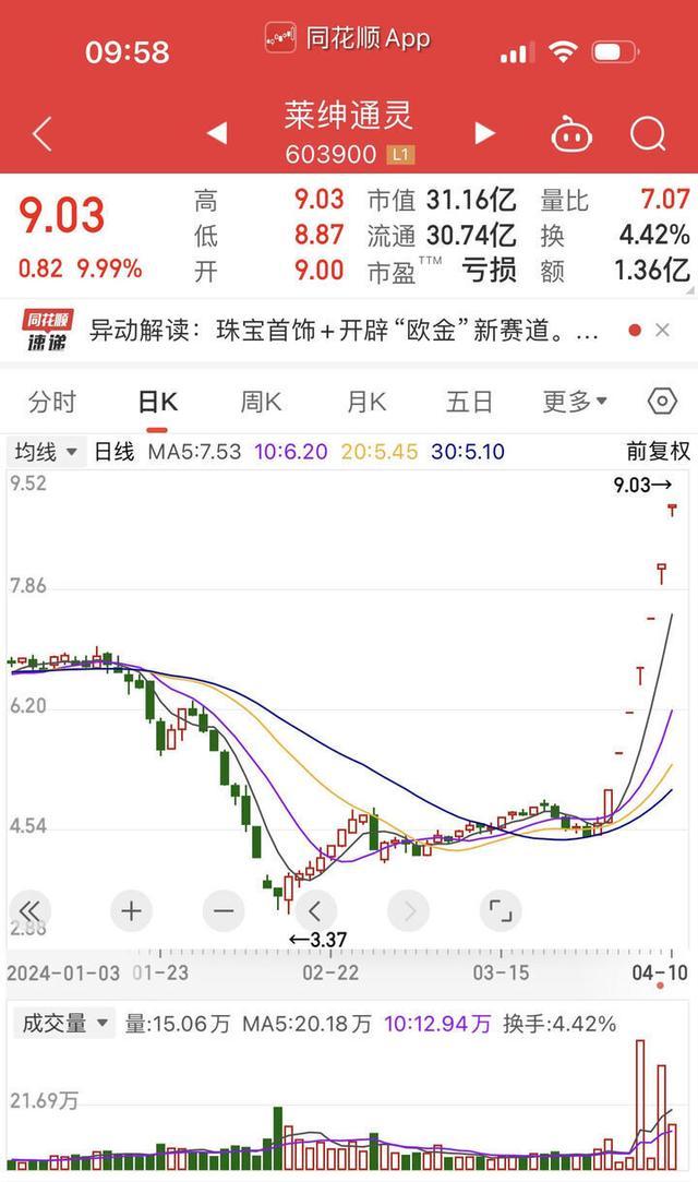 有人卖出5公斤黄金变现270多万 高位套现潮涌现