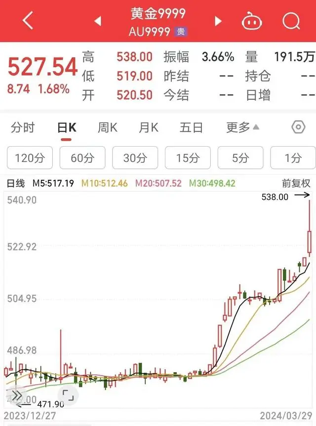 变卖黄金多少钱一克_有人卖出5公斤黄金变现270多万_卖出一个黄金