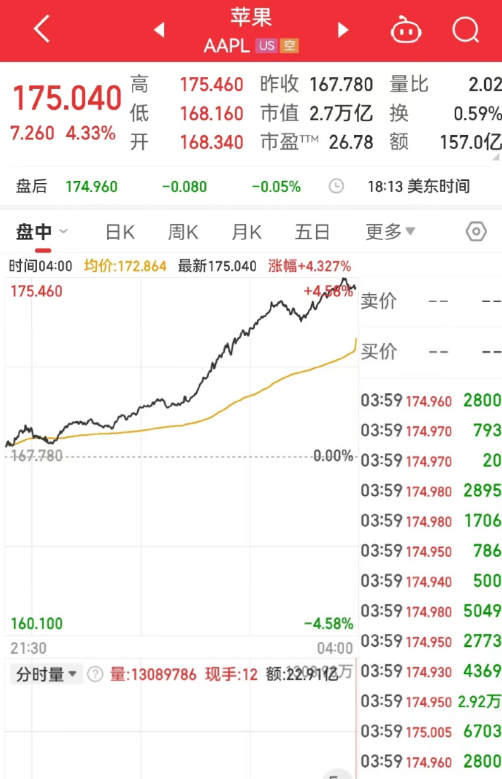 市值一夜暴涨苹果8113亿_苹果市值一夜暴涨8113亿_市值一夜暴涨苹果8113元