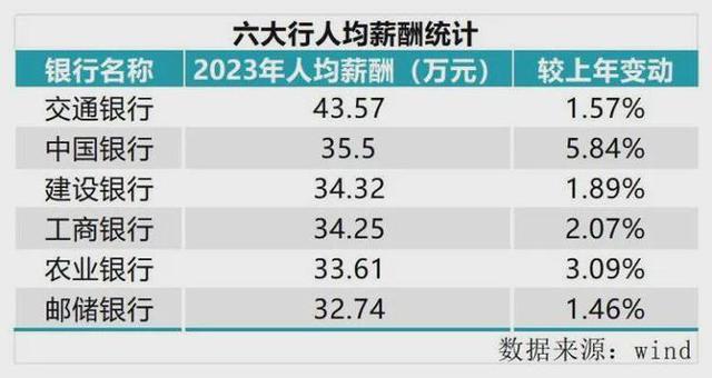 30万年薪的银行员工要过紧日子了_银行普通员工年薪_银行正式员工年薪