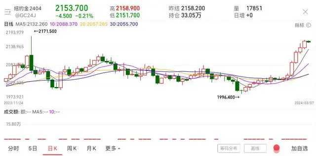 金价或将被推升至3000美元_金价美元换算_金价2300美元