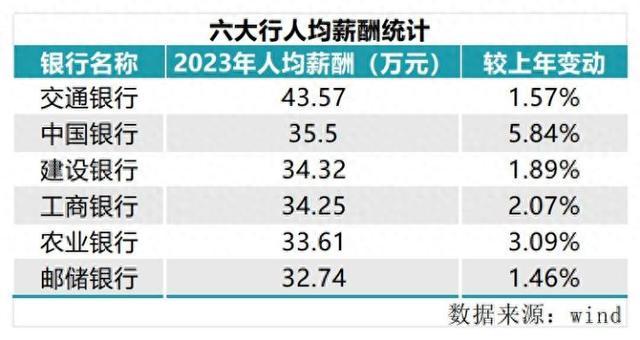 30万年薪的银行员工要过紧日子了