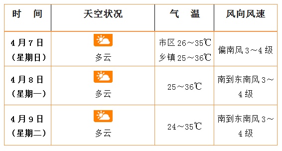 海南继续发布高温四级预警，涉及7个市县！最新天气预报→