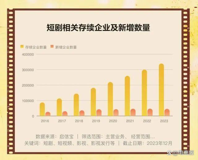 三只羊网络入局短剧赛道 小杨哥带货之外完成转型