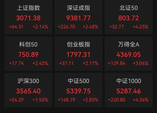 a股涨超10%_a股大涨 逾千股涨超9%_a股果然暴涨