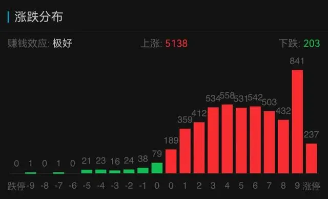 a股涨超10%_a股果然暴涨_a股大涨 逾千股涨超9%