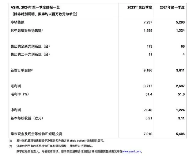 光刻机巨头阿斯麦订单大降_光刻机巨头阿斯麦订单大降_光刻机巨头阿斯麦订单大降