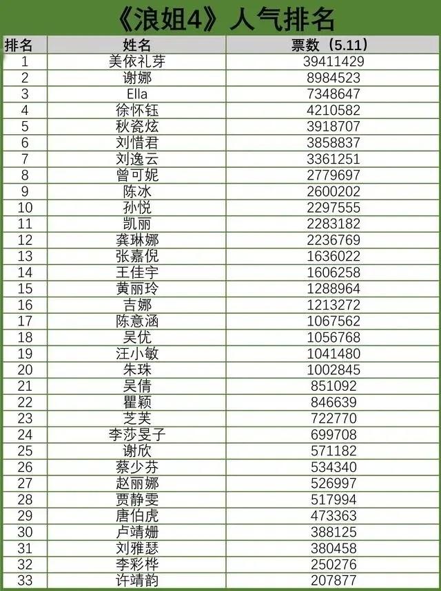 浪姐一初舞台分数_浪姐2初舞台声乐排名_浪姐初舞台排名