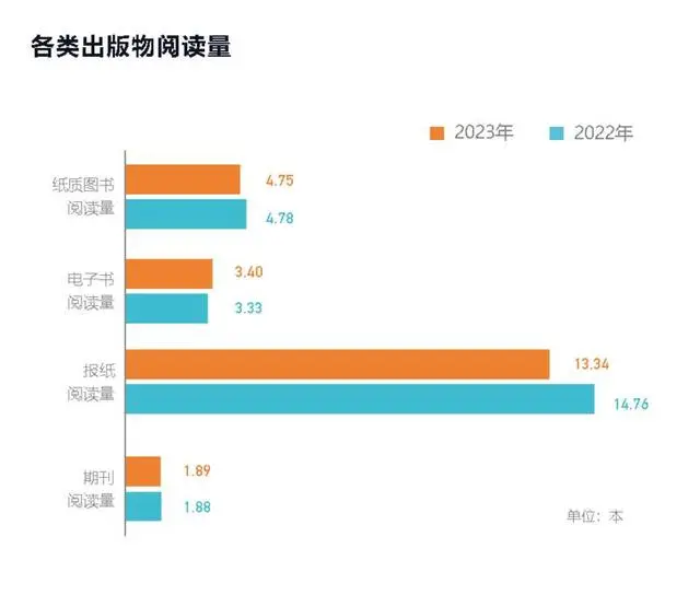 成年人人均每天读书23.38分钟_正常人一天读书多少字_中国人平均每天读书时间