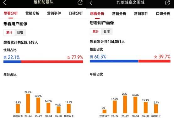 8部新片混战五一:《维和防暴队》预售领先,《九龙城寨》点映抢跑__8部新片混战五一:《维和防暴队》预售领先,《九龙城寨》点映抢跑