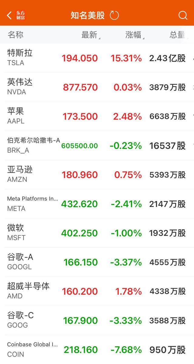 特斯拉股价大涨超15% 市值一夜飙升5944亿