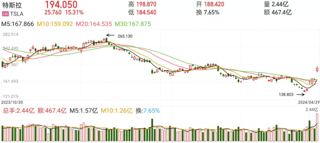 特斯拉市值一夜大涨5944亿_特斯拉市值涨了多少倍_市值一夜特斯拉大涨5944亿