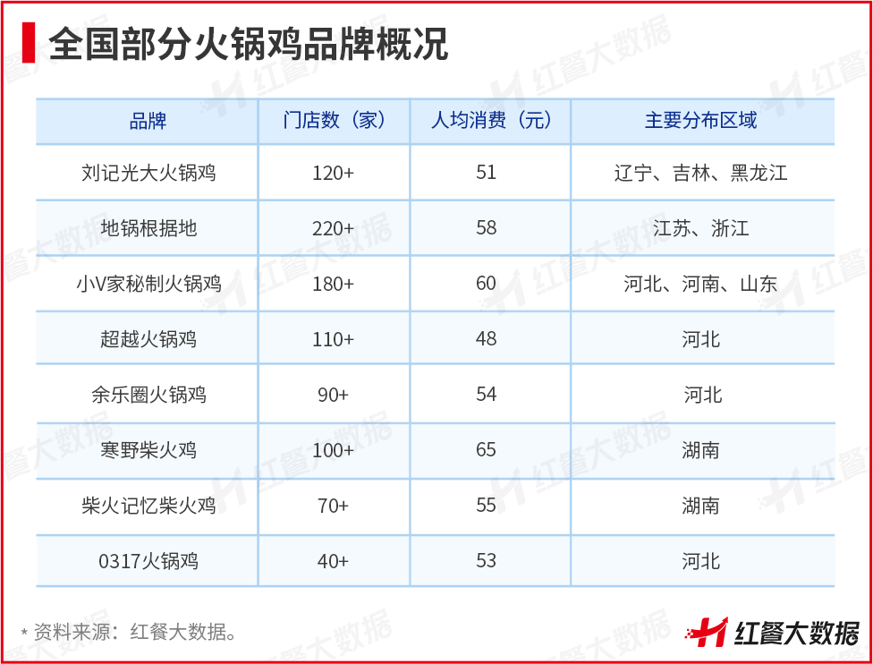 人均150的高价火锅偷偷降级_火锅人均消费多少钱一位_火锅平均价格