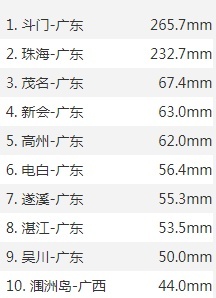 广东两地6小时降雨超300毫米 南方强降雨巅峰已至