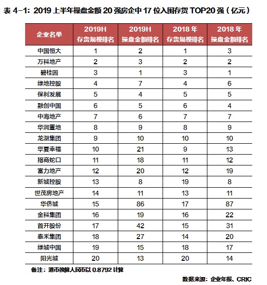 50家上市房企存货总量持续下降_存货规模下降_存货数量下降是因为