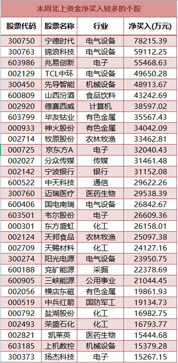 杀回来了！外资爆买A股近75亿，昔日超级赛道单周被抛售60多亿！茅台被卖超40亿，发生了什么？